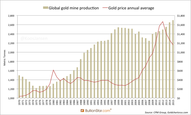 Historic Gold Mine Mining and Gold Price 1970 - 2015