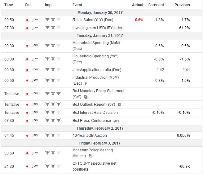 Economic Events: Japan, Week January 30