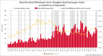 Monthly Gold Withdrawn From Shanghai Gold Exchange Vaults vs Gold Price