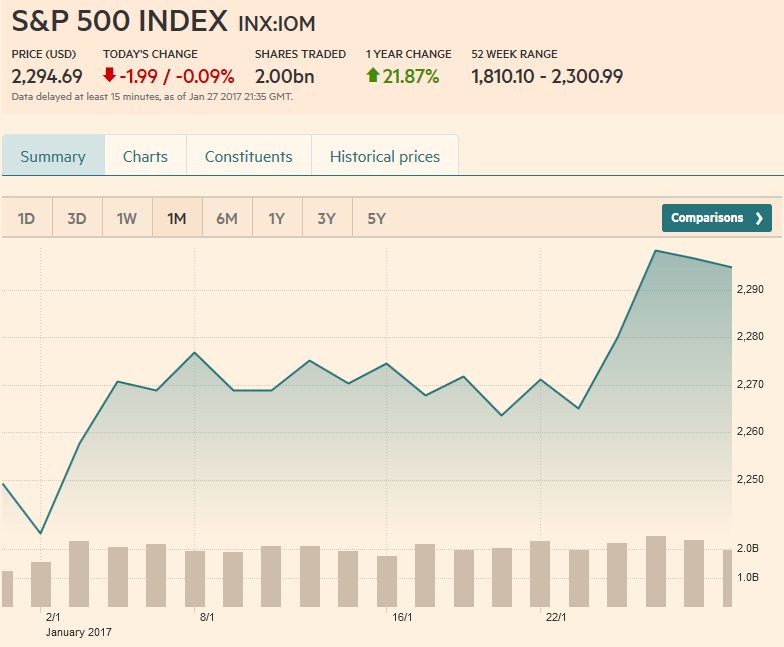 S&P 500 Index, January 28