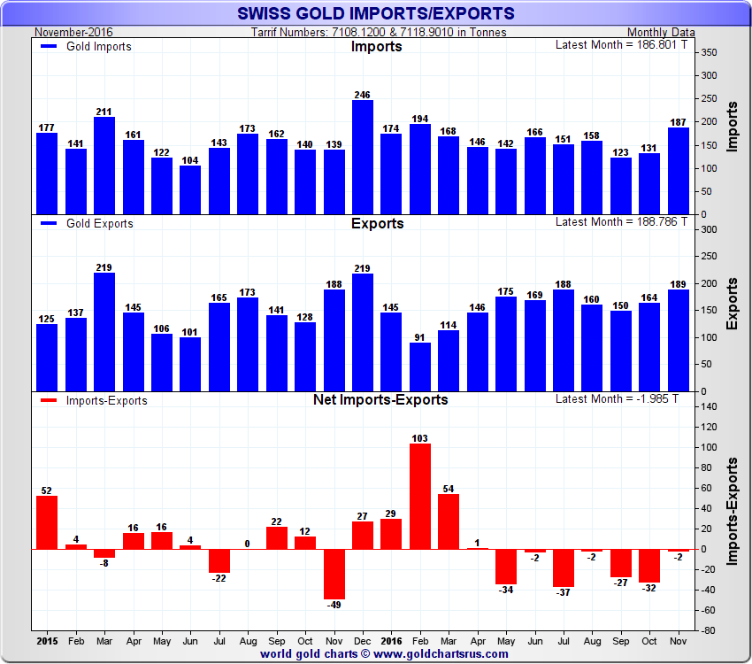 Swiss Gold Imports / Exports, monthly data, 2 year rolling to November 2016