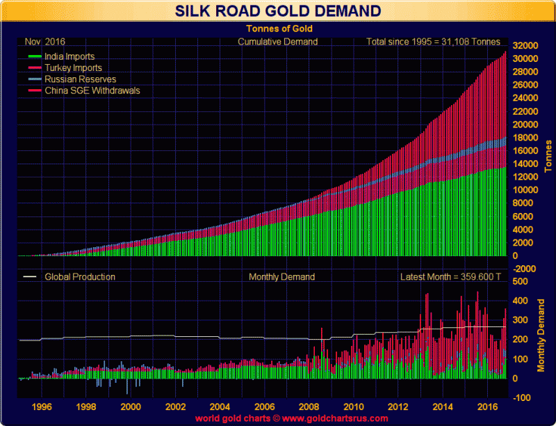 Silk Road Gold Demand, India Imports, Turkey Imports, Russian Reserves, China SGE Withdrawals