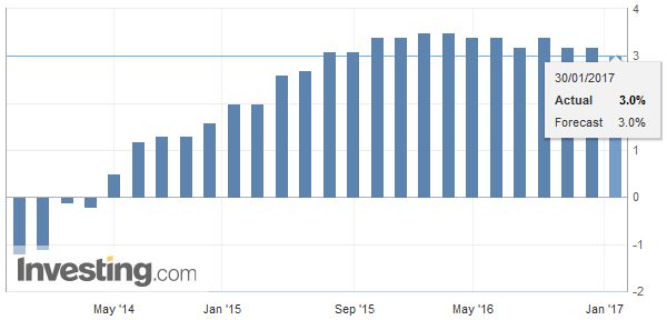 Spain Gross Domestic Product (GDP) YoY, December 2016