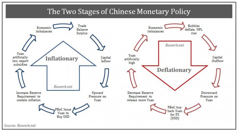 Two Stages of Chinese Monetary Policy - Inflationary Deflationary