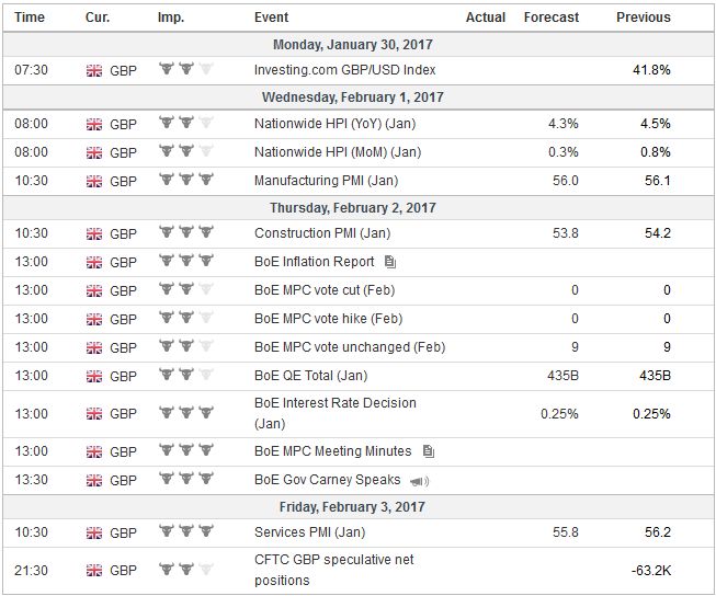 Economic Events: United Kingdom, Week January 30