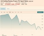 US Dollar/Swiss Franc FX Spot Rate, January 21