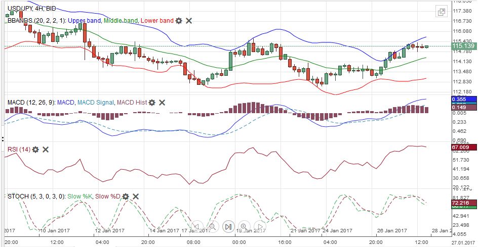 USD/JPY MACDS Stochastics Bollinger Bands RSI Relative Strength Moving Average January 28