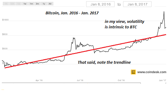 Bitcoin January 2016 - January 2017