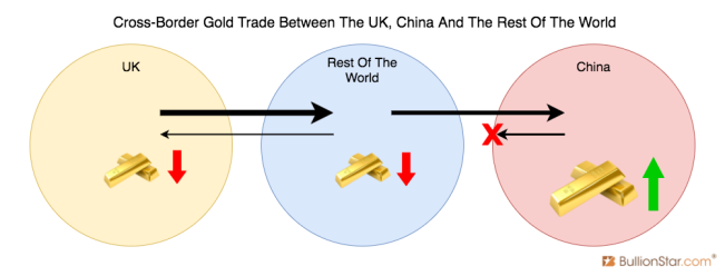 Cross Border Gold Trade UK China World