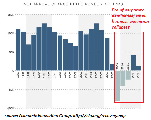 Net Annual Change in the Number of Firms