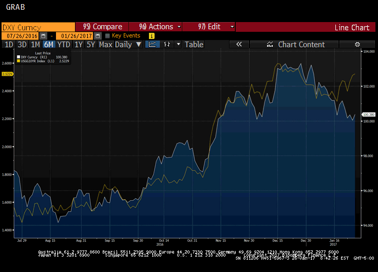 US 10-year yield and US Dollar