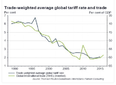 Trade-weighted average global tariff rate and trade