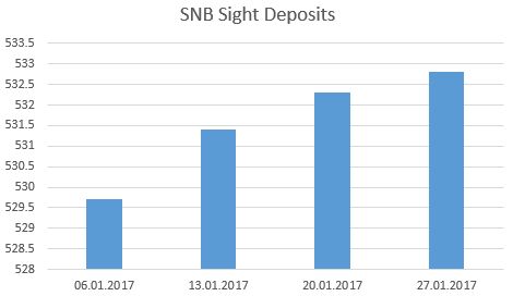 Sight deposits January 30 2017