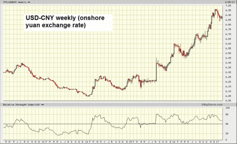 Yuan Onshore Weekly