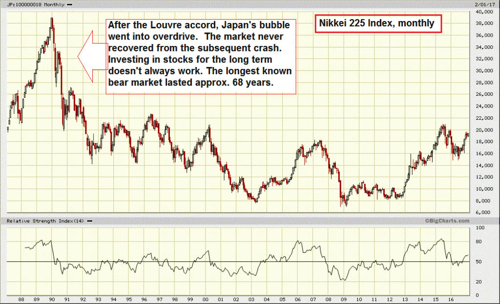 Nikkei 225 Index, Monthly