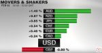 FX Performance, February 02 2017 Movers and Shakers