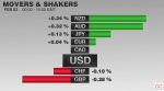 FX Performance, February 03 2017 Movers and Shakers