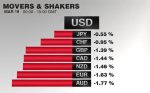 FX Performance, February 16 2017 Movers and Shakers