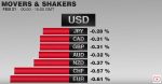 FX Performance February 21 2017 Movers and Shakers