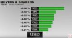 FX Performance February 23 2017 Movers and Shakers