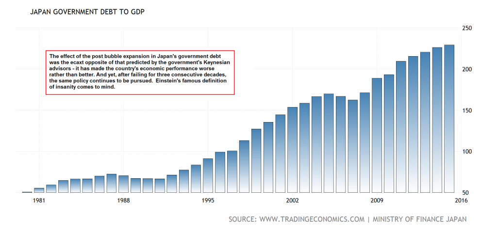 Japan Government Debt to GDP