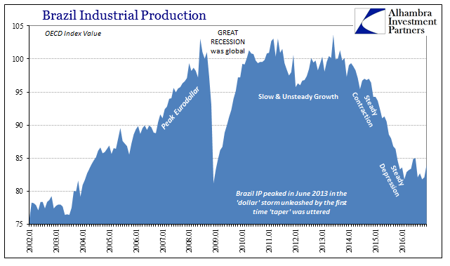 Brazil Industrial Production-History