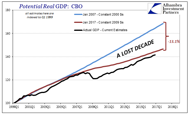 Potential Real GDP 1999Q1 - 2017Q1