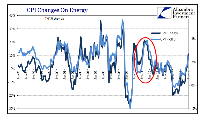 CPI Changes On Energy Jan 1995 - Jan 2017
