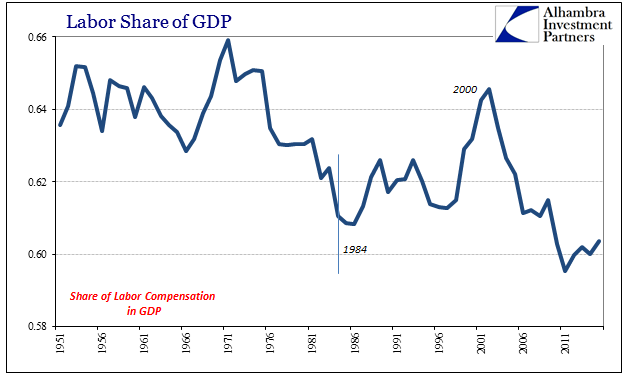 Labor Share Compensation, 1951 - 2017