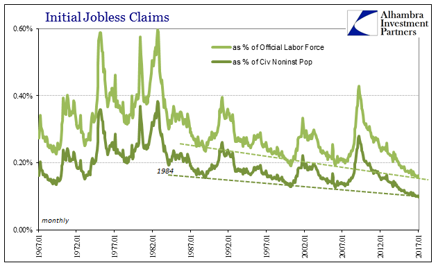 Initial Jobless Claims Population, January 1967 - January 2017