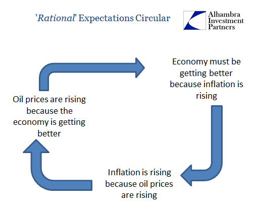 Oil Prices Oil Inflation Economy Circular