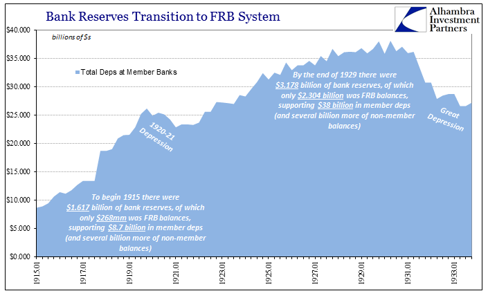 Evolution Fractional Lending Member Deps January 1915 - 1933, Total Deps at Member Banks