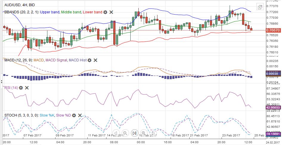 AUD/USD with Technical Indicators, February 20 - 25