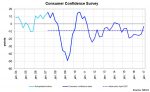Consumer Confidence Survey, January 2017