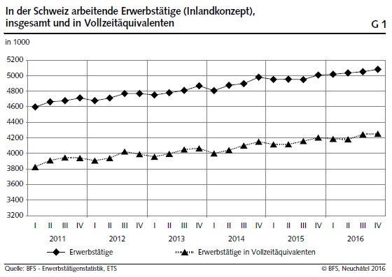 G1. Switzerland, Total Number Employed and in Full-Time Equivalents