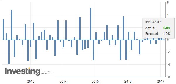Germany Imports, January 2017