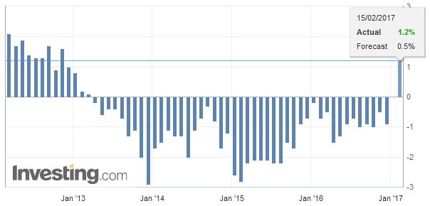 Greece Consumer Price Index (CPI) YoY, January 2017