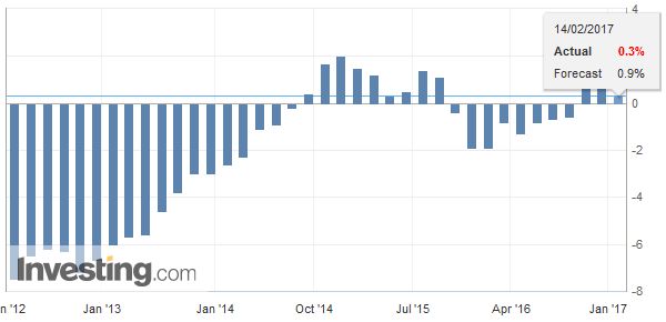 Greece Gross Domestic Product (GDP) YoY, Q4 2016