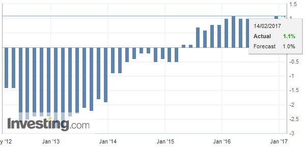 Italy Gross Domestic Product (GDP) YoY, January 2017
