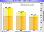 LBMA Vaulted Gold in London 2011, 2014, 2015