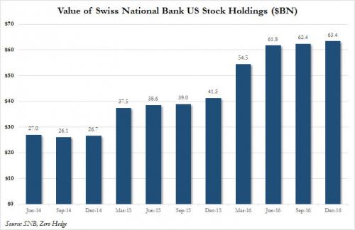 Value of Swiss National Bank US Stock Holdings, June 2014 - December 2016