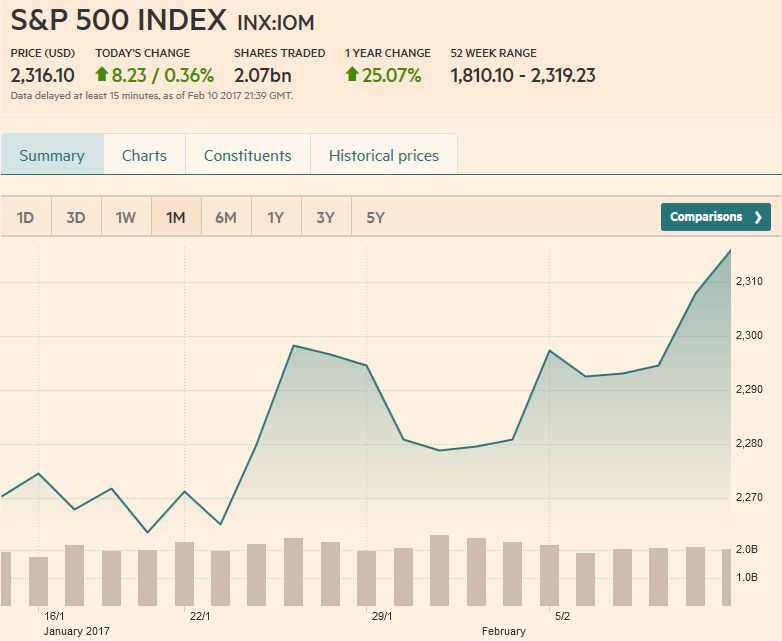 S&P 500 Index, February 11