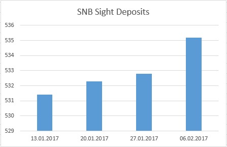 Sight deposits February 06 2017