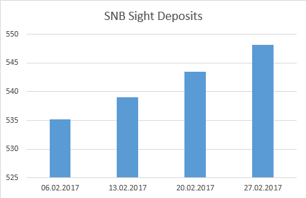 Sight deposits February 27 2017