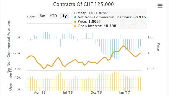 Speculative Positions Commitments of traders Swiss Franc 27 Feb