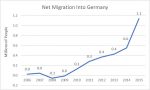 Net migration into Germany, 2006 - 2015