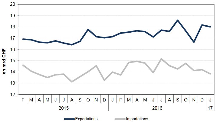 Swiss exports and imports, seasonally adjusted (in bn CHF), Jan 2017