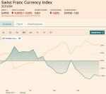 Trade-weighted index Swiss Franc, February 25