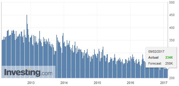 U.S. Initial Jobless Claims, January 2017