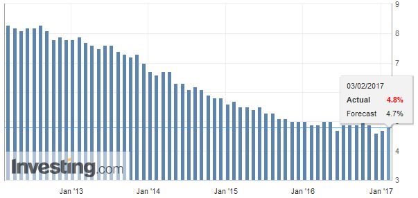 U.S. Unemployment Rate, January 2017